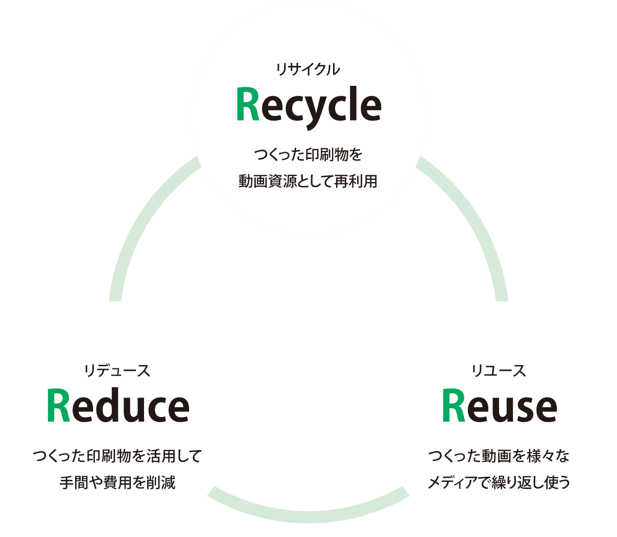 動画化で実現する3R【Recycle（リサイクル）】つくった印刷物を動画資源として再利用【Reduce（リデュース）】つくった印刷物を活用して手間や費用を削減【Reuse（リユース）】つくった動画を様々なメディアで繰り返し使う