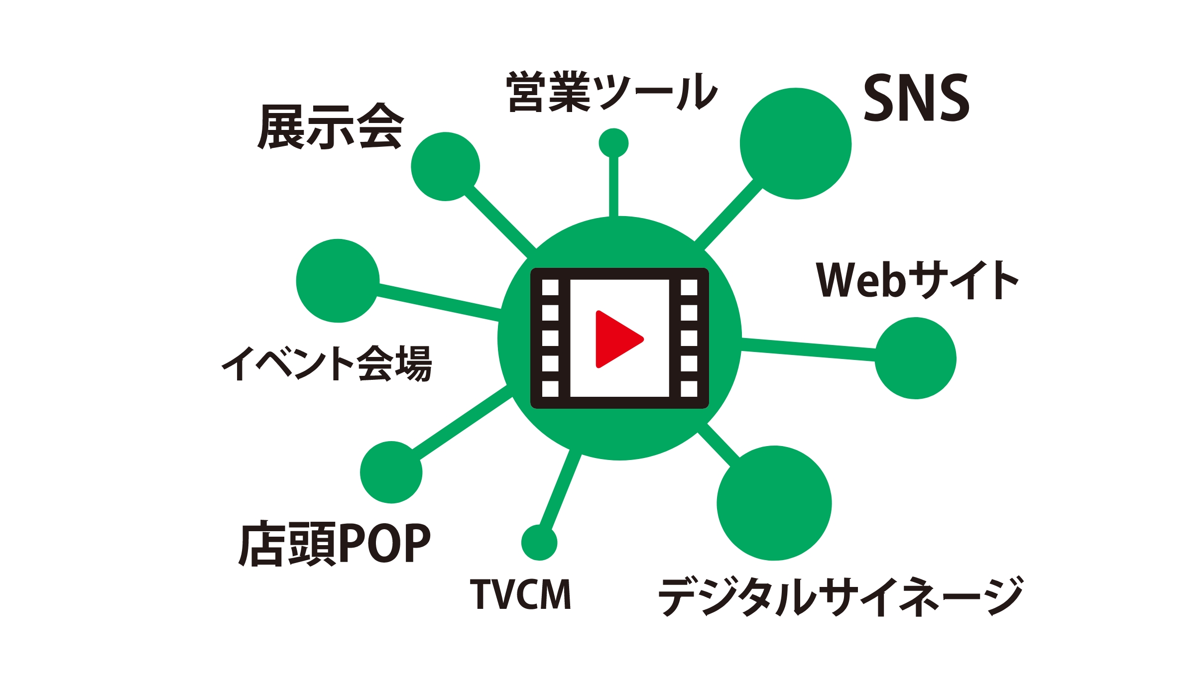 展示会・イベント会場・店頭POP・デジタルサイネージ・営業ツール・TVCM・SNS・Webサイト